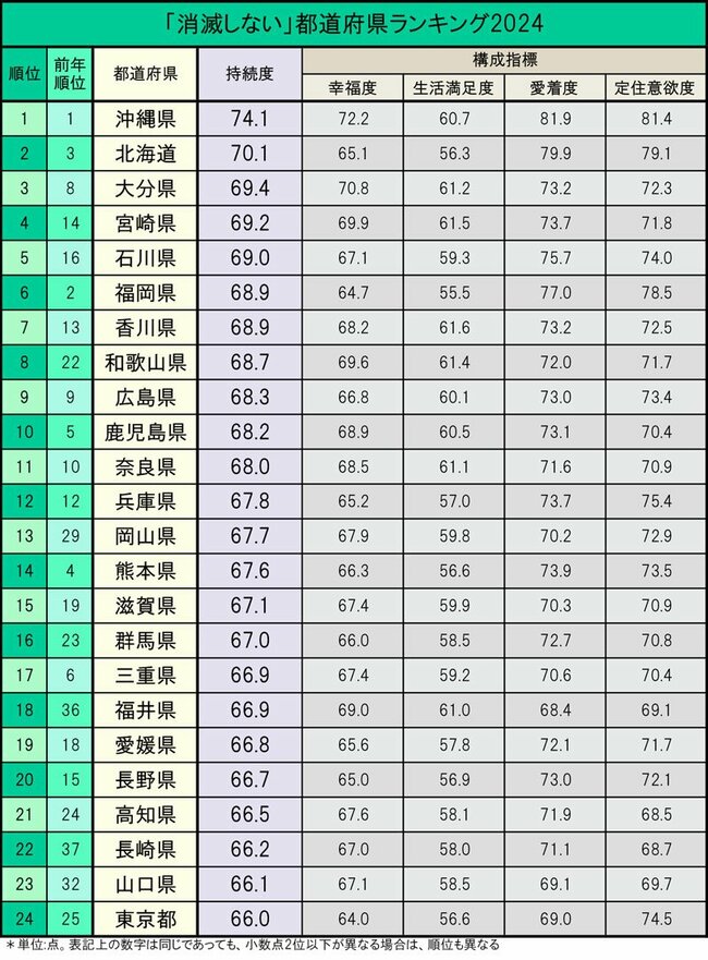 「소멸하지 않는다」도도부현 랭킹 2024【47 도도부현·완전판】