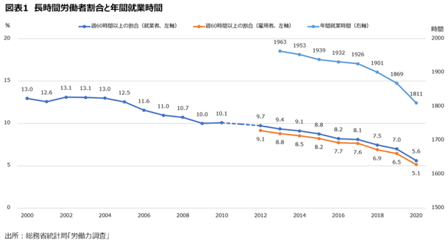 なぜ働き方改革で労働時間が短縮されても、業務負荷は高まるのか