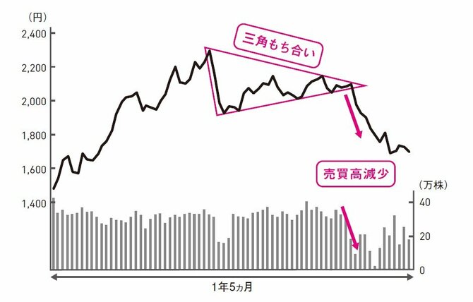 売買高が減り、三角もちあいから下放れ
