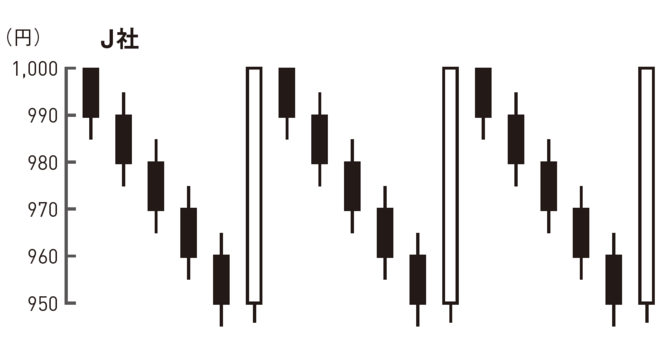 J社のローソク足（日足）