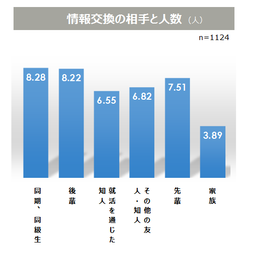 インターンの情報交換相手