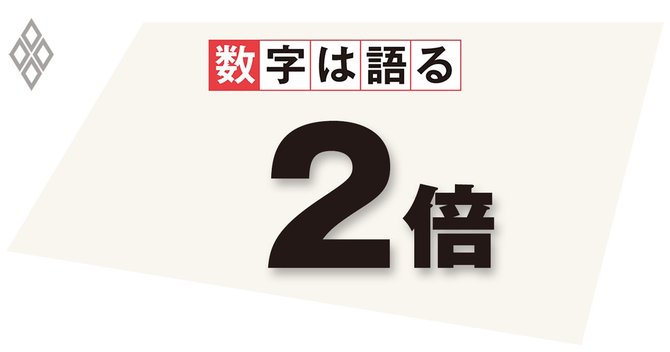 60兆円の借金を20年で返済する場合と比較し、10年で返済する場合にそれが経済に及ぼす損失コストを一定の前提で試算したもの