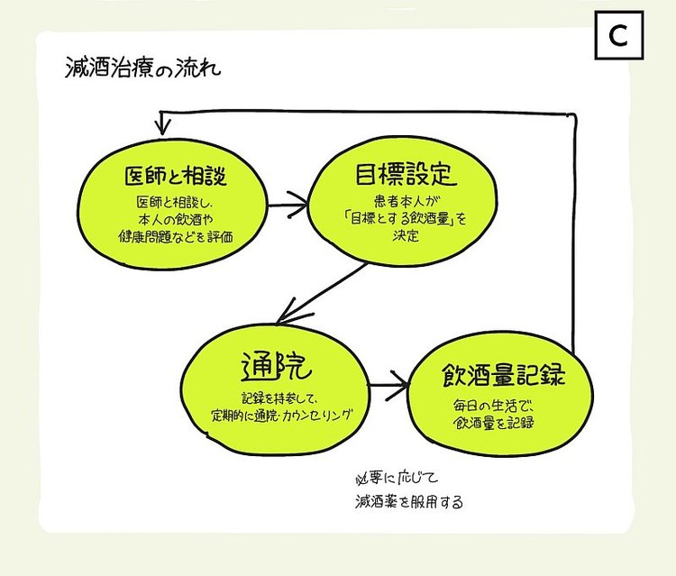 コロナ禍のアルコール依存症治療、「断酒」と「減酒」の違いを【1枚の図】にしてみた！