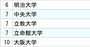 3大損害保険「採用大学」ランキング2024【全10位・完全版】