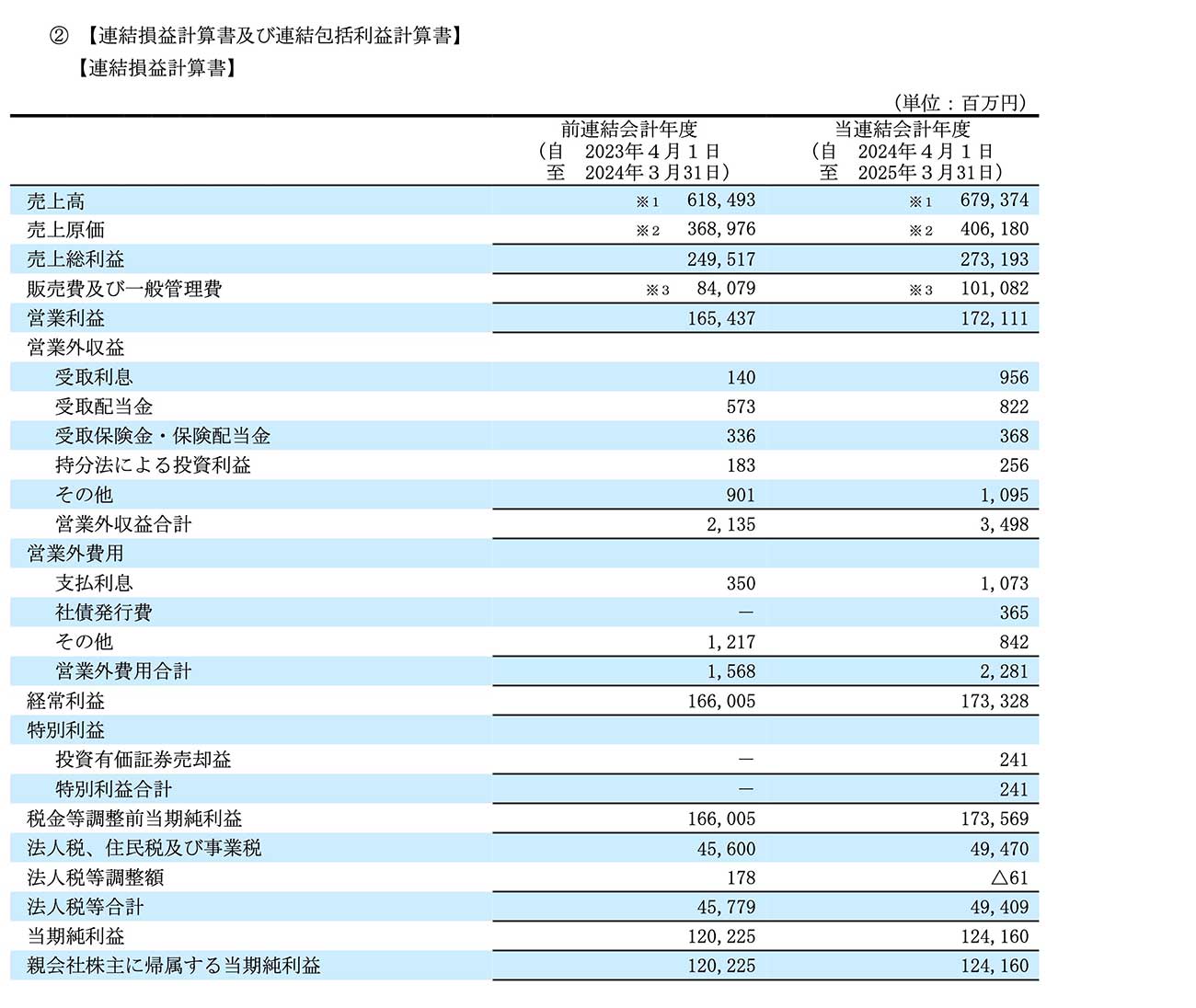 損益計算書（オリエンタルランド2025）