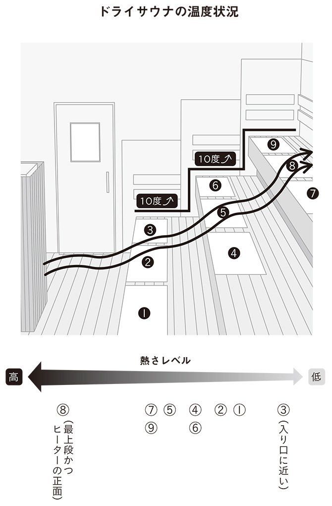 【サウナの科学】熱いのが苦手な人はサウナ室のどの場所に座ればいいのか？