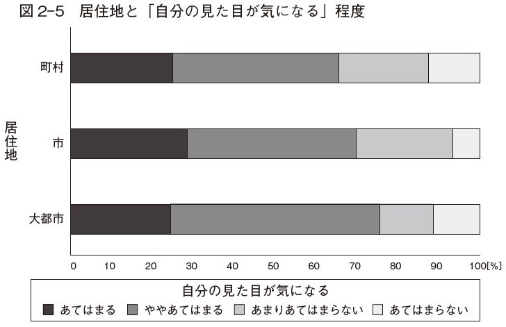 図表:居住地と「自分の見た目が気になる」程度