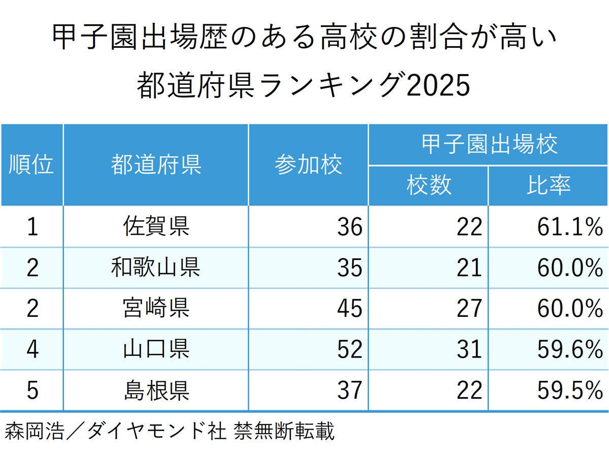 図表:甲子園出場歴がある高校の割合が高い都道府県ランキング2025トップ5
