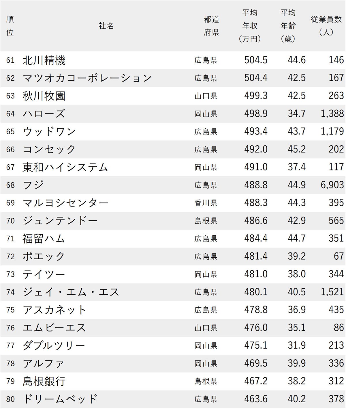 図表：年収が高い会社ランキング2025【中国＆四国地方・106社完全版】61～80位