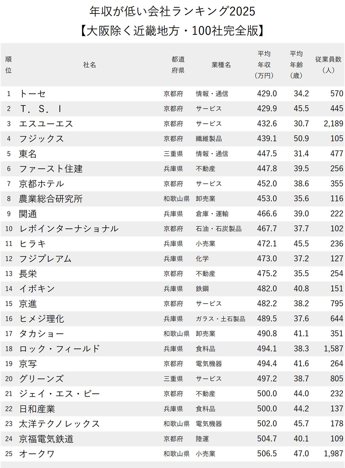 図表：年収が低い会社ランキング2025【大阪除く近畿地方・100社完全版】1～25位