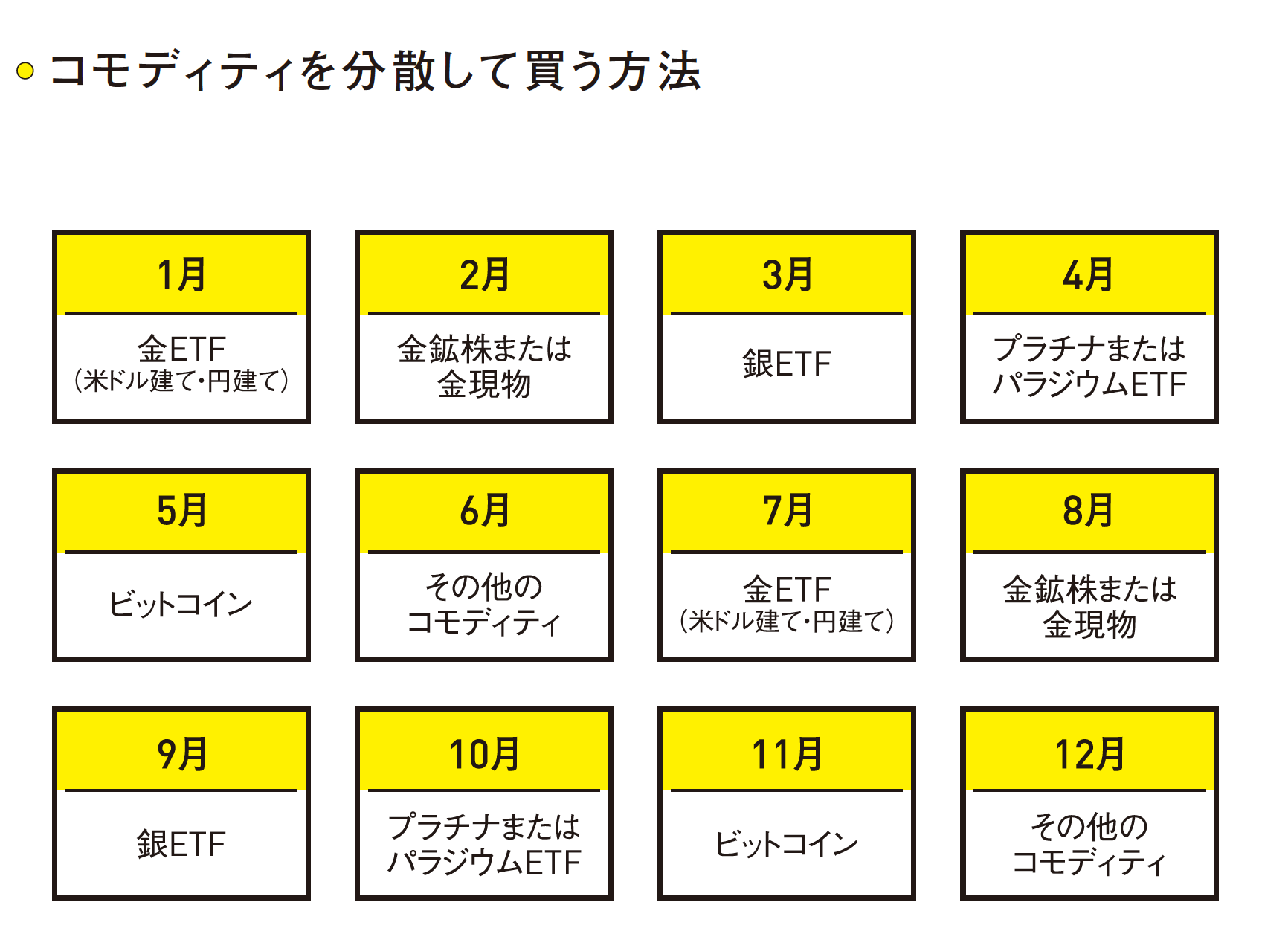 コモディティを分散して買う方法