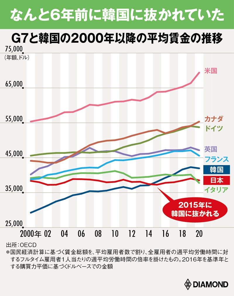 日本人は韓国人より給料が38万円も安い！低賃金から抜け出せない残念な