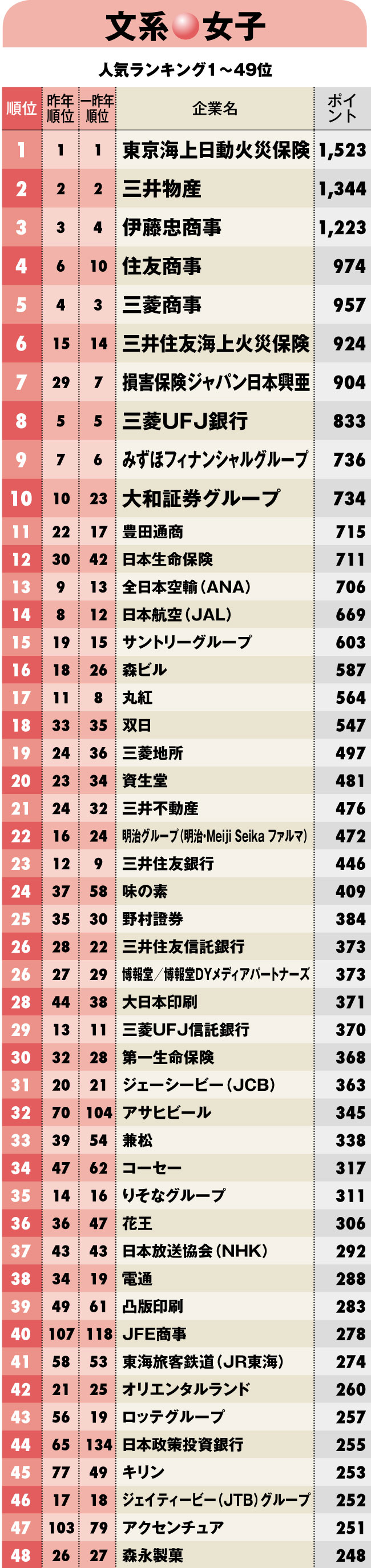 就職人気企業ランキング2018【文系女子】ベスト150 損保が大躍進、女性の人材活用で評価された業界はどこ？