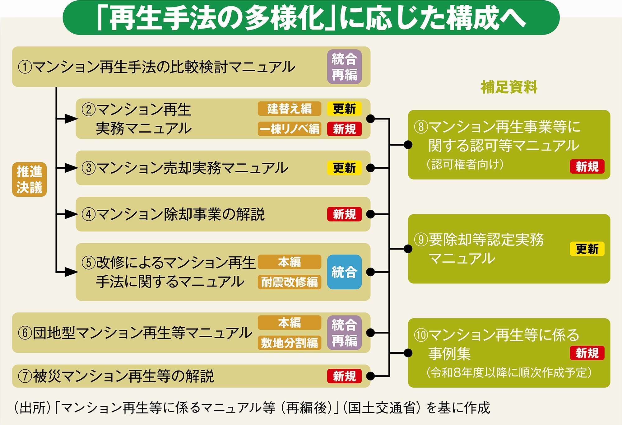 どの再生手法を選ぶべきかの比較検討プロセス