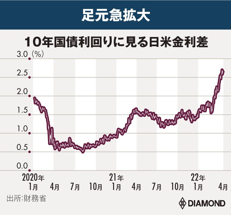 劇的円安の元凶、日米「金利格差」拡大はいつまで続く？為替のプロ7人が総力予測 午後10時の日本経済 激変！為替・株価・物価 ダイヤモンド・オンライン