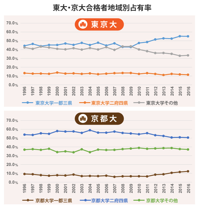 東大vs京大、地方・女子学生の獲得は京大勝利の理由