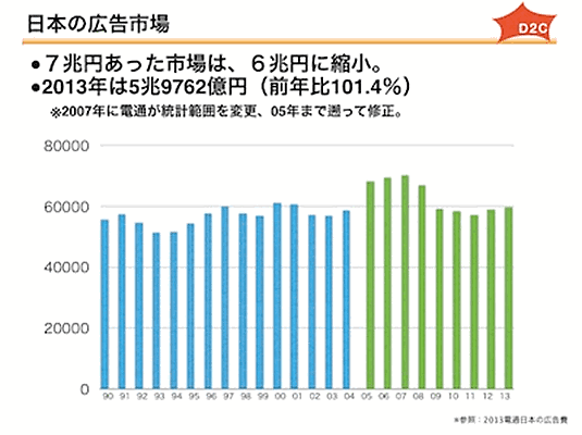 急成長するモバイル広告市場――『2013 日本の広告費』に見る、日本の広告市場の今後