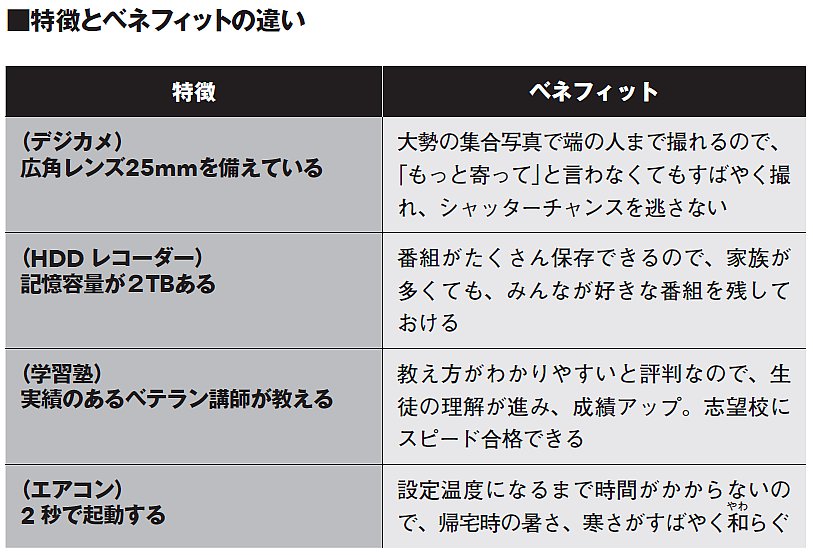 9割の人が知らない!<br />「特徴」と「ベネフィット」の違い