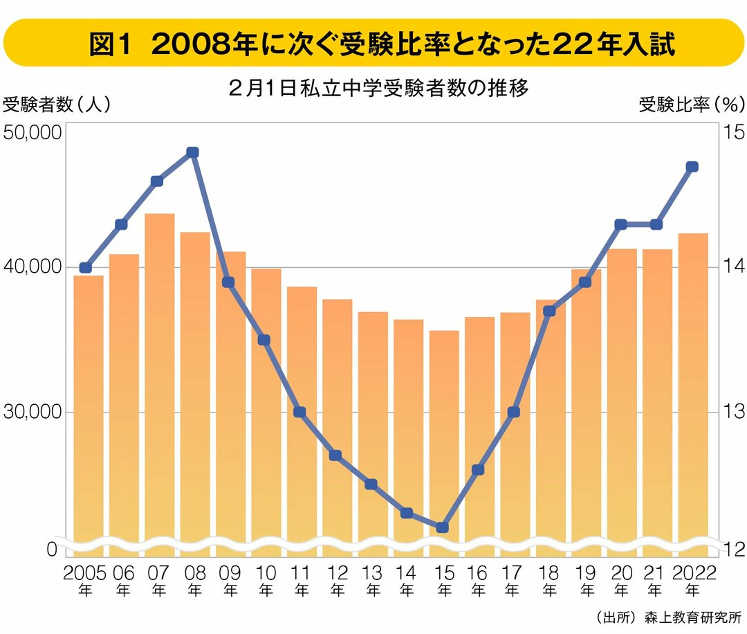 首都圏 中学受験22 を総括 史上最高水準の受験比率となった2月1日入試 中学受験への道 ダイヤモンド オンライン