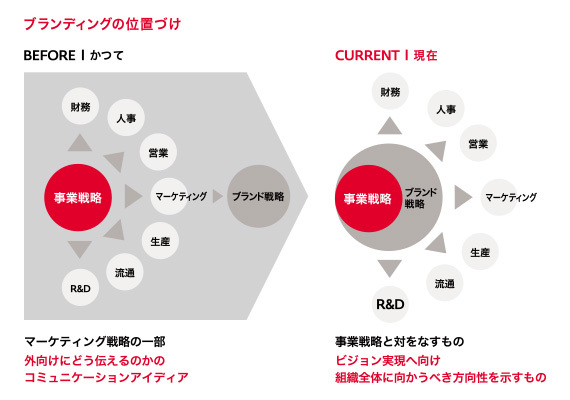 「日本ブランド」の真の変革へのリーダーシップは誰が担うか――CBO(Chief Brand Officer)の必然性