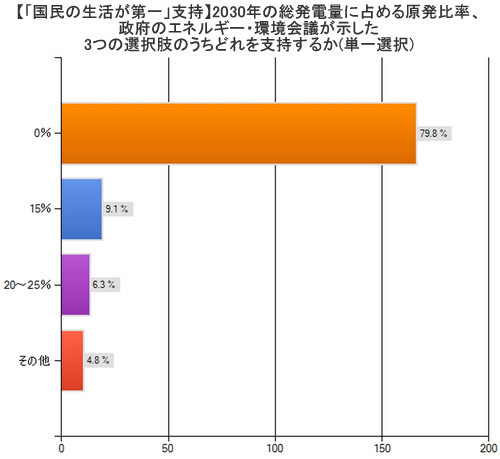 集中連載】ＤＯＬ独自アンケート調査（11月20日～22日実施）解党決めた 