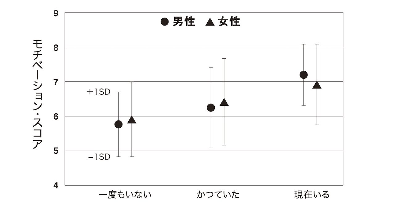 若手社員で「入社数年でやる気がなくなる人」と「いつまでもモチベーションが高い人」のたった1つの違い