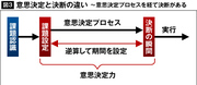 誰にでも意思決定力は鍛えられる！普段から「考える」習慣をつける方法とは？