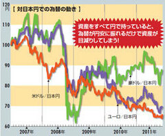 円安転換に乗り遅れない7つの方策