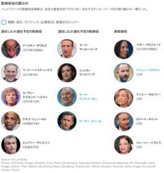 ザッカーバーグCEO、フェイスブックの支配を強化