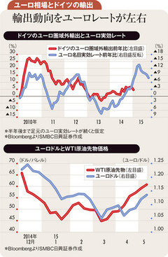 輸出と物価抑制するユーロ高 独長期金利上昇は長続きせず