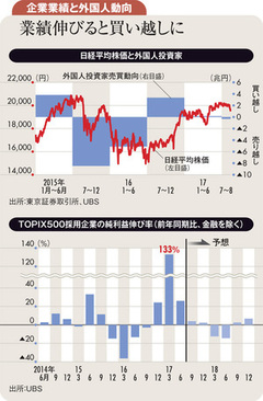 外国人は業績伸び天井で様子見 収益上向くまで下落局面を待て