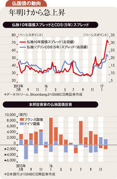 極右当選懸念で仏長期金利上昇 大統領選後は急低下の公算も