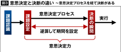 誰にでも意思決定力は鍛えられる！普段から「考える」習慣をつける方法とは？