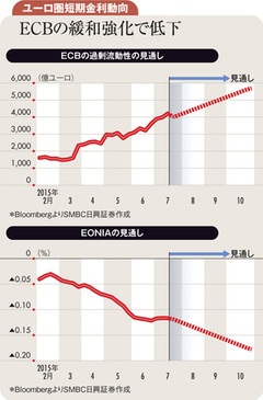 ＥＣＢの量的緩和政策が促すユーロ圏発金利低下の可能性