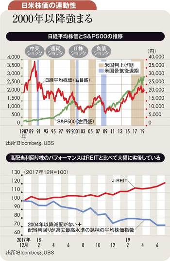 日米株価の連動性