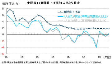 2014年春闘の集中回答結果から試算 「2年でCPI前年比2％」には力不足――森田京平・バークレイズ証券チーフエコノミスト