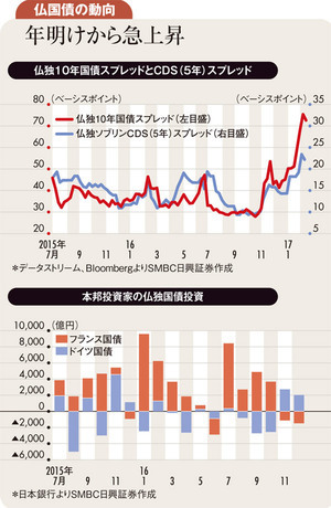 極右当選懸念で仏長期金利上昇 大統領選後は急低下の公算も
