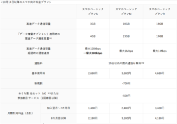 【格安スマホまとめ】ワイモバ、UQ対抗で最も安価なプランでギガ使い切り時に300kbpsに