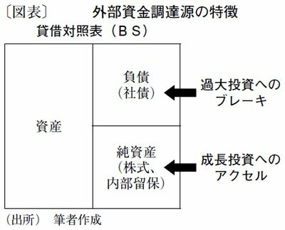 図表：外部資金調達源の特徴