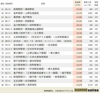 都営バス「赤字99路線」ランキング、ワースト1位は1億9902万円の大赤字！