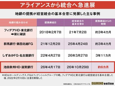 図表：地銀の提携が経営統合の基本合意に発展した主な事例