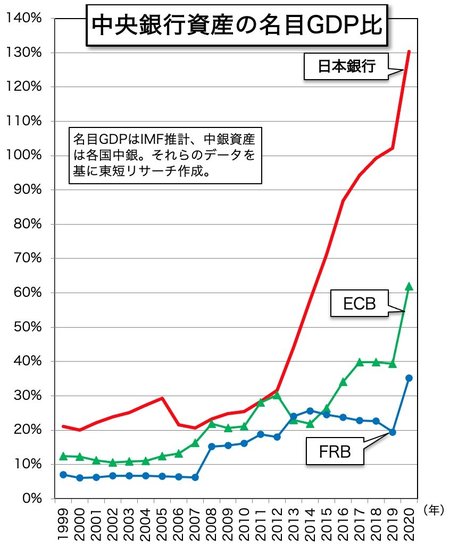 中央銀行資産の名目GDP比