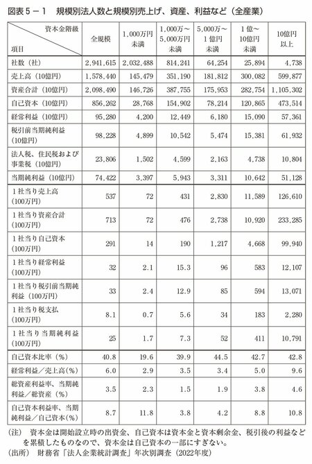 図表5-1　規模別法人数と規模別売上げ、資産、利益など（全産業）