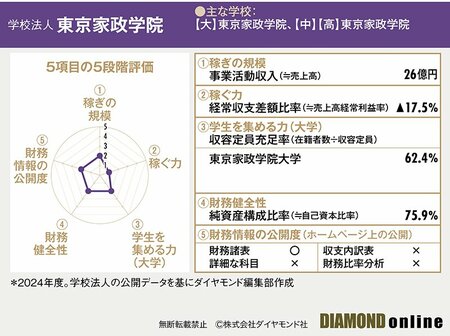 図表：裏成績表【東京家政学院】