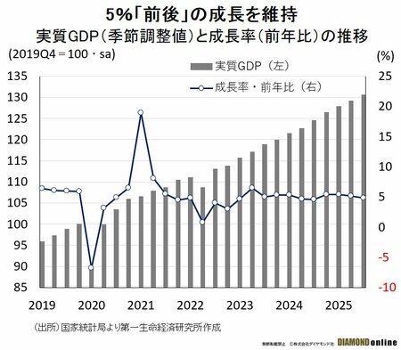 図表1：実質GDP（季節調整値）と成長率（前年比）の推移