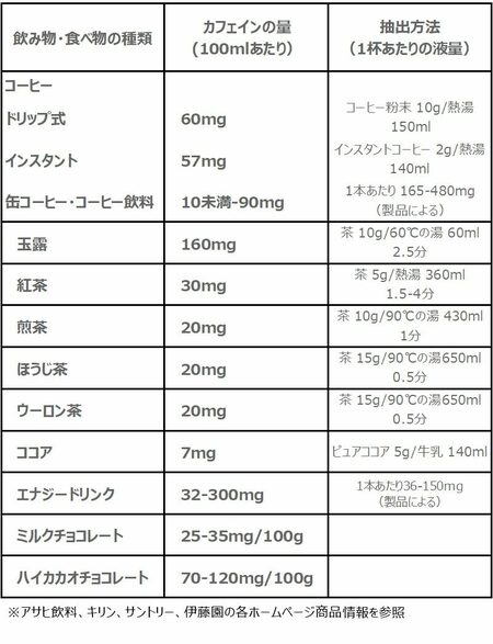 カフェイン含有量一覧