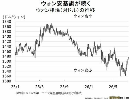 図表:ウォン相場(対ドル)の推移