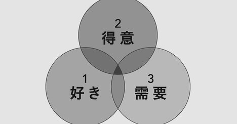 【すごすぎる…】「本当に自分がやりたいこと」が見つかる、たった1つの図とは？