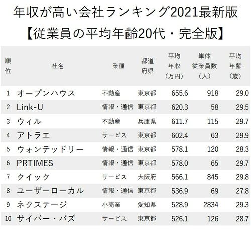 図表：年収が高い会社ランキング2021最新版1～10位