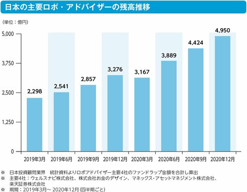 「お任せ」で運用できるロボ・アドバイザー2社のサービス内容は？